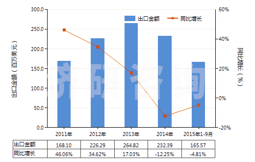 2011-2015年9月中國(guó)其他有機(jī)表面活性產(chǎn)品及制品(包括用肥皂或洗滌劑浸、涂或包覆的紙、絮胎及無紡織物)(HS34011990)出口總額及增速統(tǒng)計(jì)